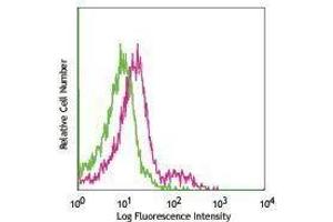 Flow Cytometry (FACS) image for anti-Integrin, alpha E (Antigen CD103, Human Mucosal Lymphocyte Antigen 1, alpha Polypeptide) (ITGAE) antibody (APC) (ABIN2658428) (CD103 antibody  (APC))