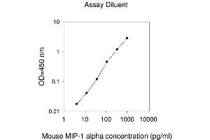 ELISA image for Chemokine (C-C Motif) Ligand 3 (CCL3) ELISA Kit (ABIN625163) (CCL3 ELISA Kit)