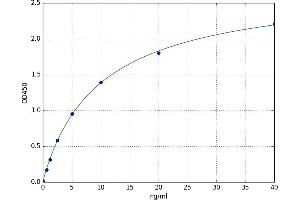A typical standard curve (O3FAR1 ELISA Kit)