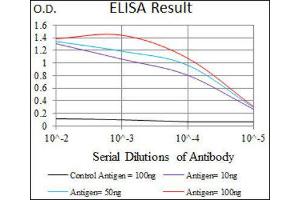 ELISA image for anti-Nestin (NES) (AA 419-588) antibody (ABIN1846028) (Nestin antibody  (AA 419-588))