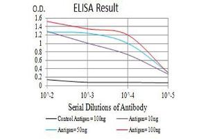 ELISA image for anti-CD63 (CD63) (AA 103-203) antibody (ABIN5684142)