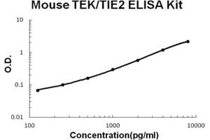 Mouse TEK/TIE2 PicoKine ELISA Kit standard curve (TEK ELISA Kit)