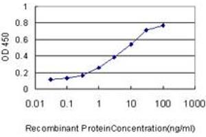 ELISA image for anti-Caspase 1 (CASP1) (AA 1-100) antibody (ABIN598501) (Caspase 1 antibody  (AA 1-100))