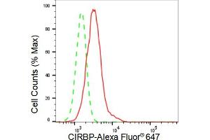 Flow cytometric analysis of CIRBP expression in HepG2 cells using CIRBP antibody (ABIN7798120), 1:2,000).