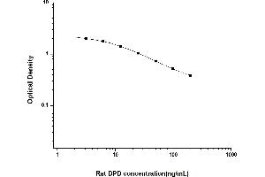 Typical standard curve (DPD ELISA Kit)