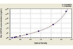 Typical standard curve (CSF1R ELISA Kit)