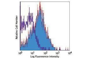 Flow Cytometry (FACS) image for anti-Chemokine (C-X-C Motif) Receptor 4 (CXCR4) antibody (ABIN2664314) (CXCR4 antibody)