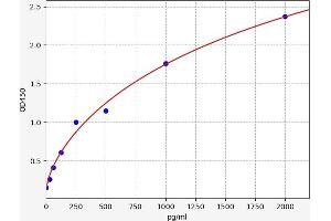 Typical standard curve
