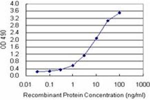 Sandwich ELISA detection sensitivity ranging from 0. (TWF1 (Human) Matched Antibody Pair)