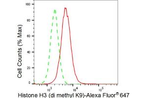Flow cytometric analysis of Histone H3 (di methyl K9) expression in HAP-1 cells using Histone H3 (di methyl K9) antibody (ABIN7798957), 1:2,000). (Recombinant Histone 3 antibody  (H3K9me2))