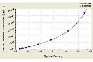 Typical standard curve (Relaxin 1 ELISA Kit)