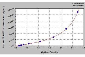 Typical standard curve (FBXO32 ELISA Kit)