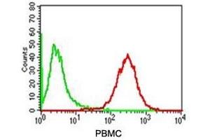 FACS testing of human PBMC with Adipophilin antibody (red) and isotype control (green). (ADRP antibody)