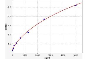 Typical standard curve (ETAA1 ELISA Kit)