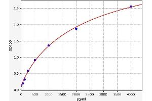 Typical standard curve (IGFBP3 ELISA Kit)