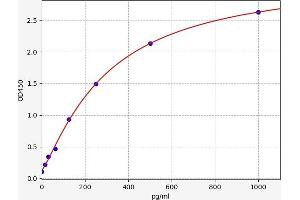 Typical standard curve (Choline Acetyltransferase ELISA Kit)