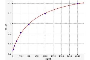 Typical standard curve (NPY ELISA Kit)