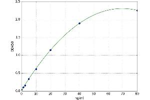 A typical standard curve (SFRP2 ELISA Kit)