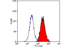 Staining of mouse peripheral blood granulocytes with RAT ANTI MOUSE CD200r: rpe (ABIN119977). (CD200R1 antibody  (PE))