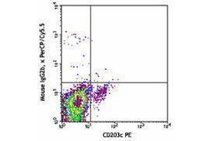 Flow Cytometry (FACS) image for anti-Fc Fragment of IgE Receptor Ia (FCER1A) antibody (PerCP-Cy5.5) (ABIN2660180) (Fc epsilon RI/FCER1A antibody  (PerCP-Cy5.5))