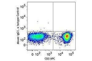 Flow Cytometry (FACS) image for anti-T-Bet antibody (PE-Cy7) (ABIN2659392) (T-Bet antibody  (PE-Cy7))