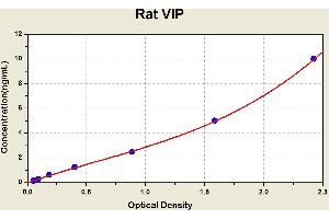 Diagramm of the ELISA kit to detect Rat V1 Pwith the optical density on the x-axis and the concentration on the y-axis.