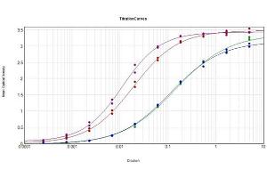 ELISA of Rabbit Anti-Mouse IgG F(c) Antibody tested against purified Mouse IgG F(c).