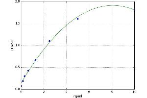 A typical standard curve (FADS1 ELISA Kit)
