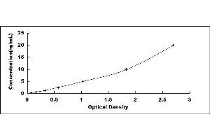 Typical standard curve (TXNIP ELISA Kit)