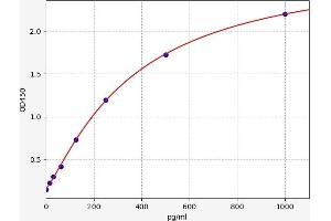 Typical standard curve (IgG3 ELISA Kit)