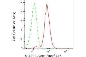 Flow cytometric analysis of MLLT10 expression in HepG2 cells using MLLT10 antibody (ABIN7799968), 1:1,000). (Recombinant MLLT10 antibody)