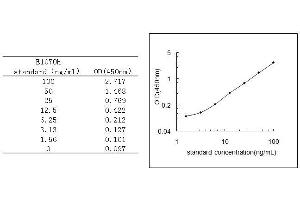 ELISA image for Tryptase alpha/beta 1 (TPSAB1) ELISA Kit (ABIN455822)