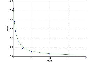 A typical standard curve
