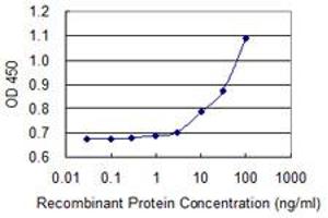Detection limit for recombinant GST tagged APTX is 3 ng/ml as a capture antibody.