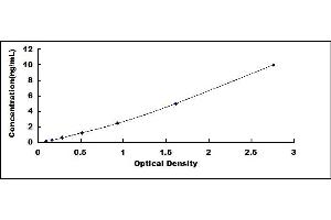 Typical standard curve (CST4 ELISA Kit)