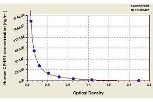 Typical standard curve (CFHR1 ELISA Kit)