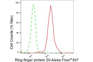 Flow cytometric analysis of Ring finger protein 20 expression in HepG2 cells using Ring finger protein 20 antibody (ABIN7800247), 1:2,000). (Recombinant RNF20 antibody)