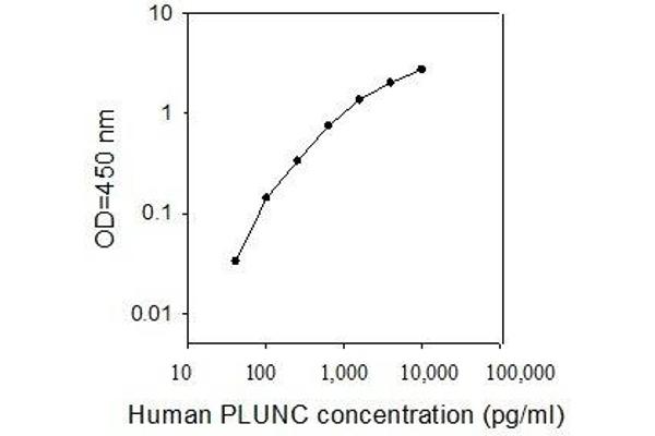 BPIFA1 ELISA Kit