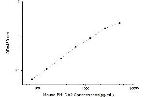 PHLDA2 ELISA Kit