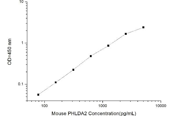 PHLDA2 ELISA Kit