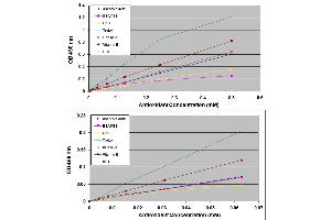 TAC Assay Measurement with Various Antioxidants. (OxiSelect™ Total Antioxidant Capacity (TAC) Assay Kit)