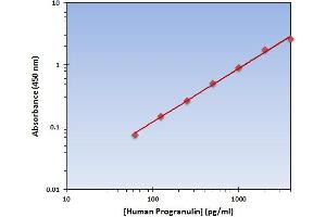 This is an example of what a typical standard curve will look like. (Granulin ELISA Kit)