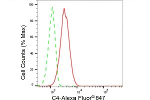 Flow cytometric analysis of C4 expression in C2C12 cells using C4 antibody (ABIN7798134), 1:2,000).