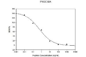 Standard Curve (Nociceptin ELISA Kit)