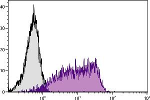 Human peripheral blood lymphocytes were stained with Mouse Anti-Human CD55-PE. (CD55 antibody  (FITC))