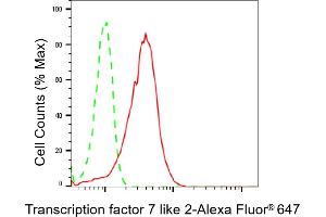 Flow cytometric analysis of Transcription factor 7 like 2 expression in HepG2 cells using Transcription factor 7 like 2 antibody (ABIN7800589), 1:2,000). (Recombinant TCF7L2 antibody)