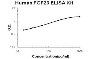 Human  FGF23 PicoKine ELISA Kit standard curve