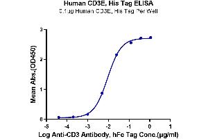 Immobilized Human CD3E, His Tag at 1 μg/mL (100 μL/well) on the plate.