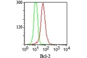 Intracellular staining of Bcl-2 in Jurkat cells Bcl-2 Mouse Monoclonal Antibody (100/D5) (red) and isotype control (green). (Bcl-2 antibody  (AA 41-54))