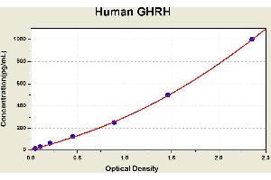 Diagramm of the ELISA kit to detect Human GHRHwith the optical density on the x-axis and the concentration on the y-axis.